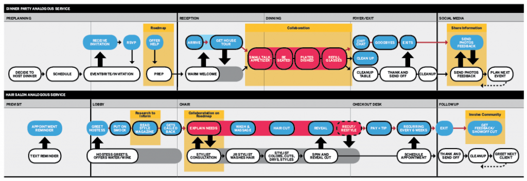 Analogous User Journeys